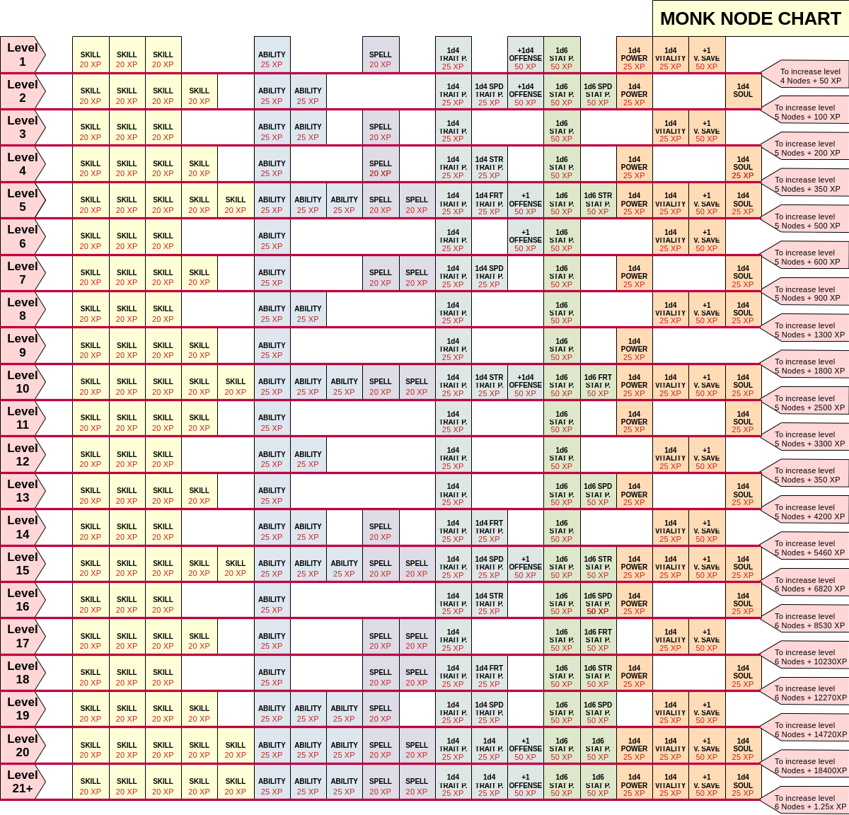 Monk Node Chart.png