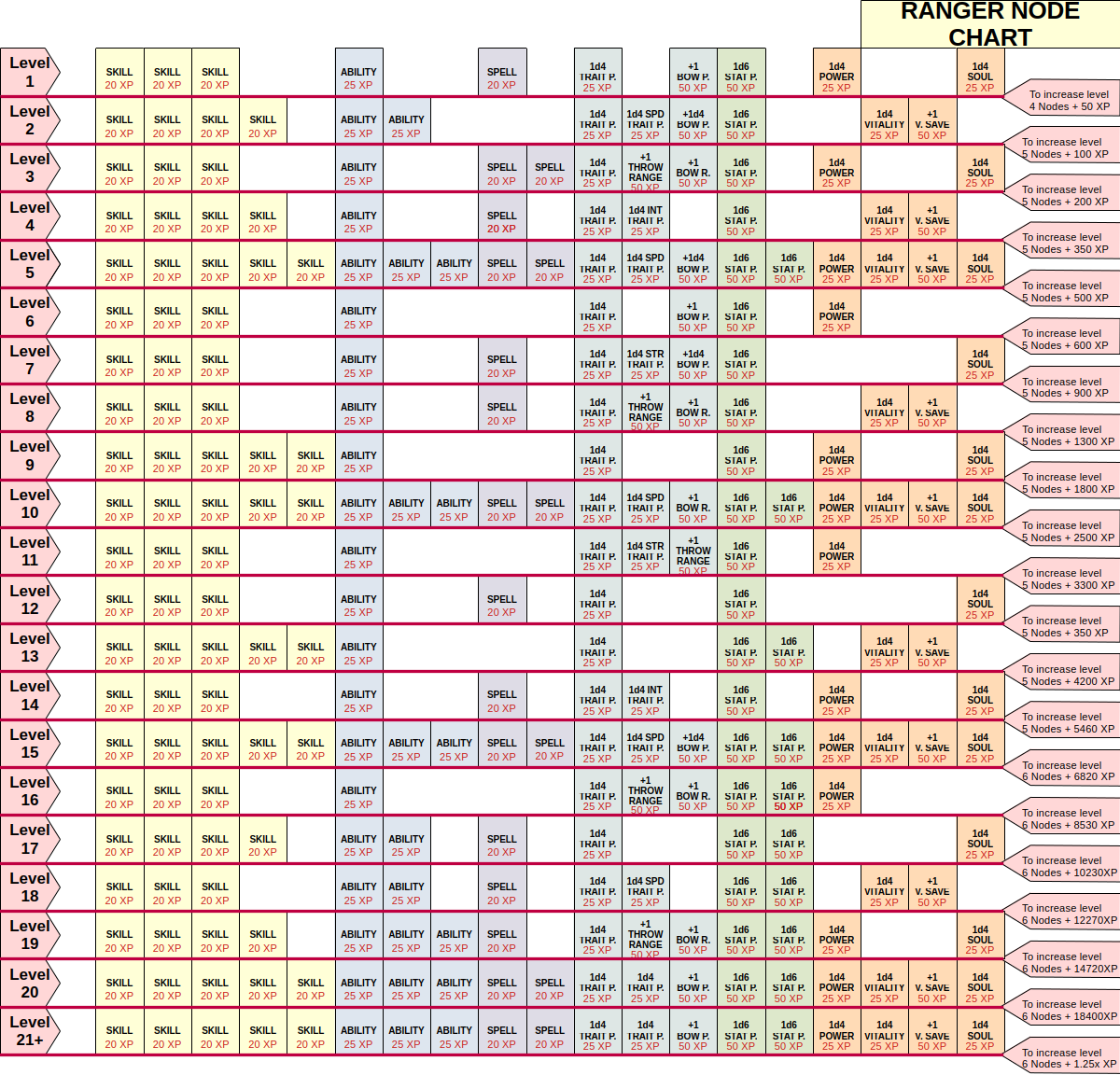 Ranger Node Chart.png