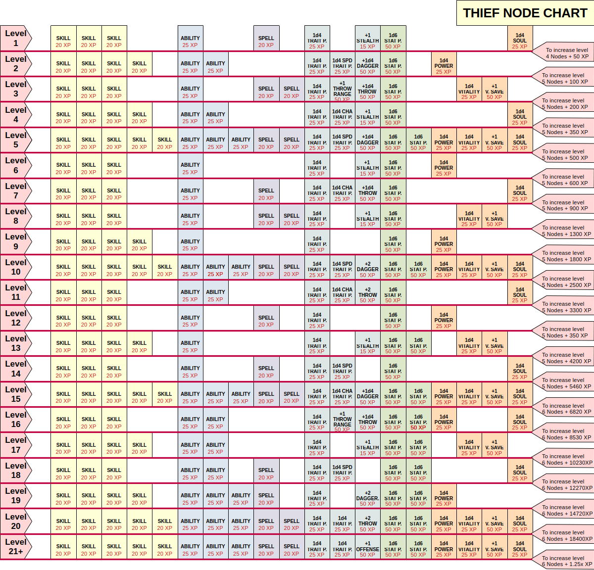 Thief Node Chart.png
