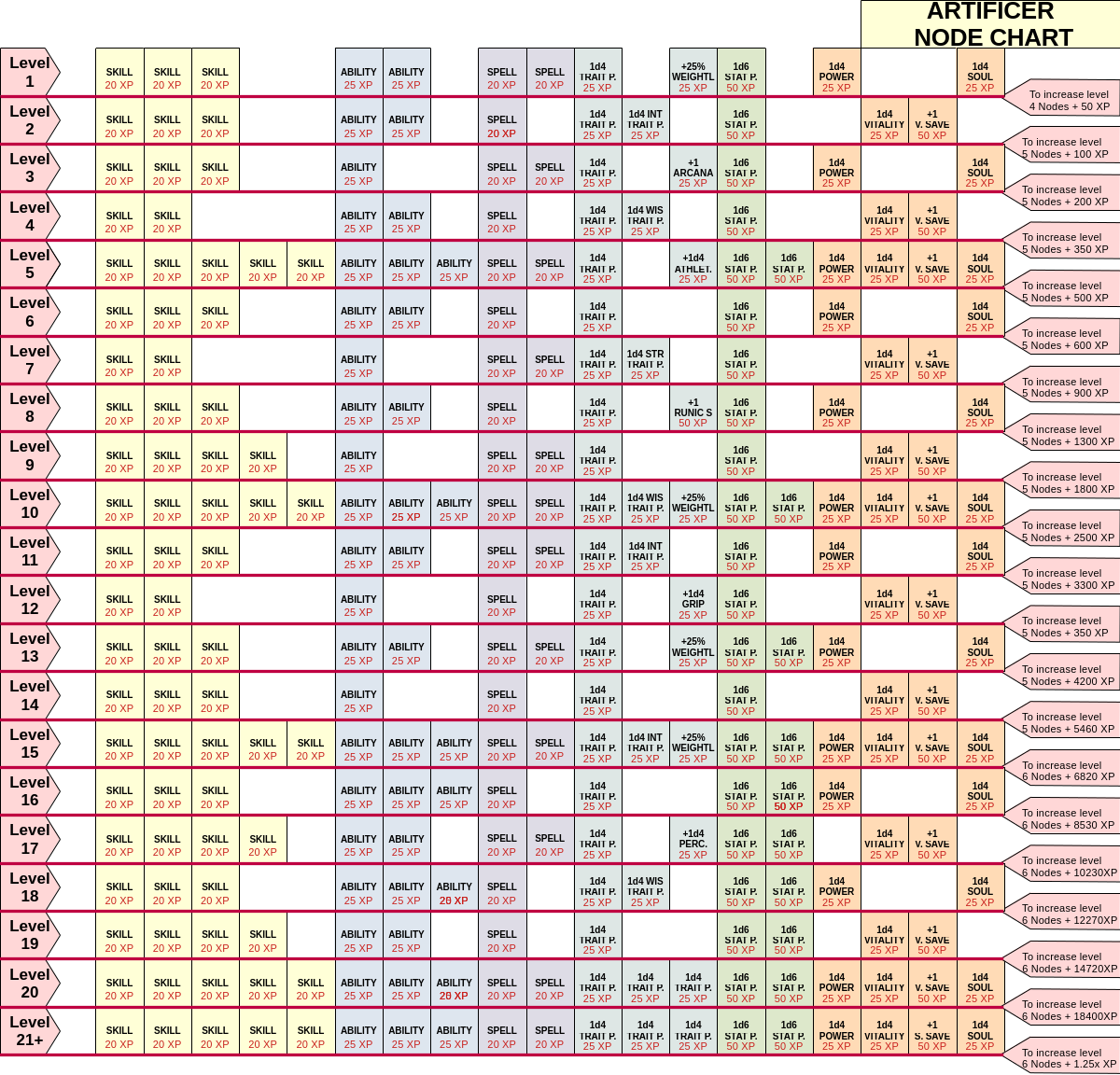 Artificer Node Chart.png